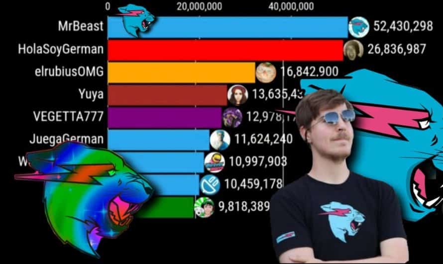 Conteo actualizado: ¿Cuántos suscriptores tiene MrBeast en todos sus canales de Youtube?